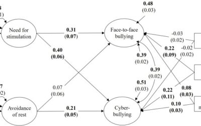 Sensation Seeking’s Differential Role in Face-to-Face and Cyberbullying: Taking Perceived Contextual Properties Into Account