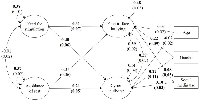 Sensation Seeking’s Differential Role in Face-to-Face and Cyberbullying: Taking Perceived Contextual Properties Into Account